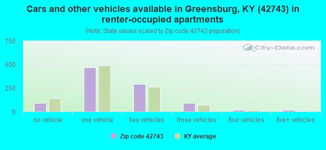Cars and other vehicles available in Greensburg, KY (42743) in renter-occupied apartments