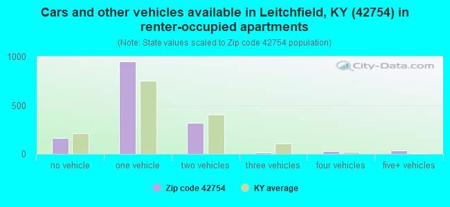 Cars and other vehicles available in Leitchfield, KY (42754) in renter-occupied apartments