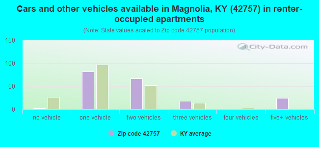 Cars and other vehicles available in Magnolia, KY (42757) in renter-occupied apartments