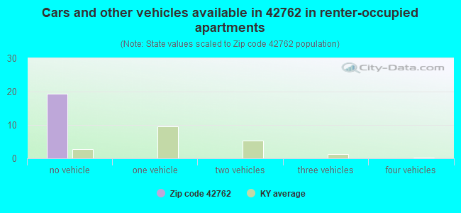 Cars and other vehicles available in 42762 in renter-occupied apartments