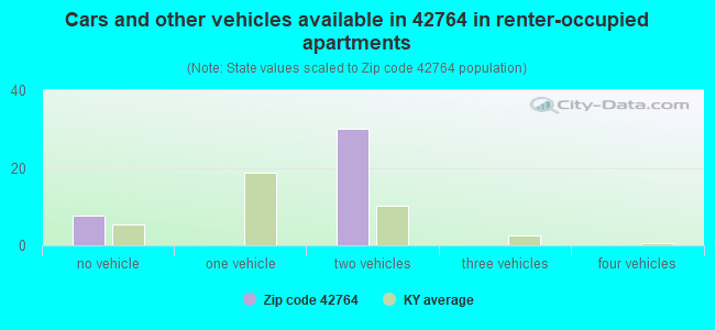 Cars and other vehicles available in 42764 in renter-occupied apartments