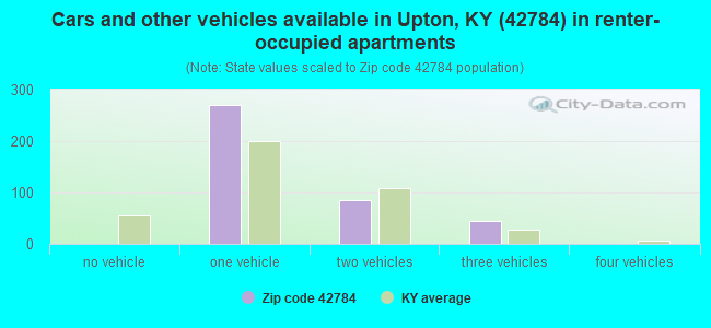 Cars and other vehicles available in Upton, KY (42784) in renter-occupied apartments