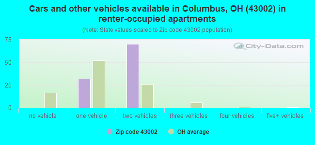 Cars and other vehicles available in Columbus, OH (43002) in renter-occupied apartments