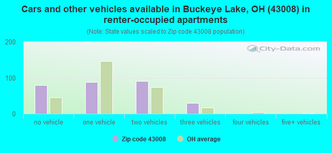 Cars and other vehicles available in Buckeye Lake, OH (43008) in renter-occupied apartments