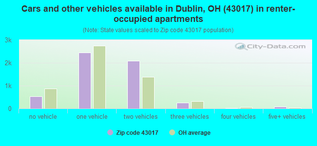 Cars and other vehicles available in Dublin, OH (43017) in renter-occupied apartments