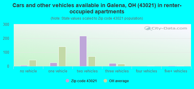 Cars and other vehicles available in Galena, OH (43021) in renter-occupied apartments