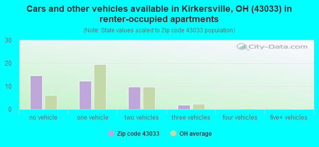 Cars and other vehicles available in Kirkersville, OH (43033) in renter-occupied apartments