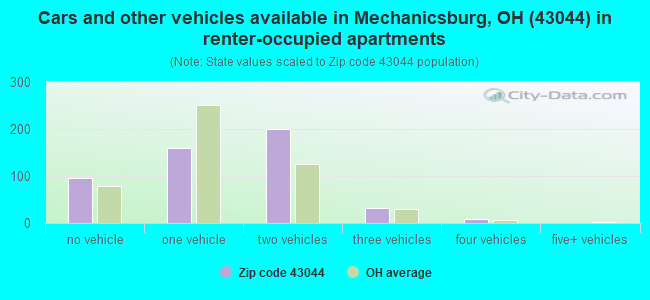 Cars and other vehicles available in Mechanicsburg, OH (43044) in renter-occupied apartments