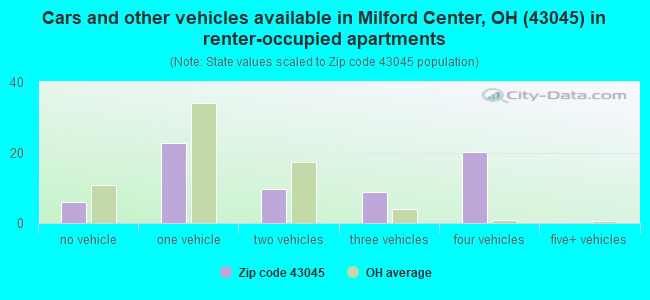 Cars and other vehicles available in Milford Center, OH (43045) in renter-occupied apartments