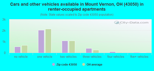 Cars and other vehicles available in Mount Vernon, OH (43050) in renter-occupied apartments