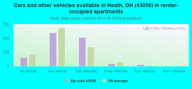 Cars and other vehicles available in Heath, OH (43056) in renter-occupied apartments