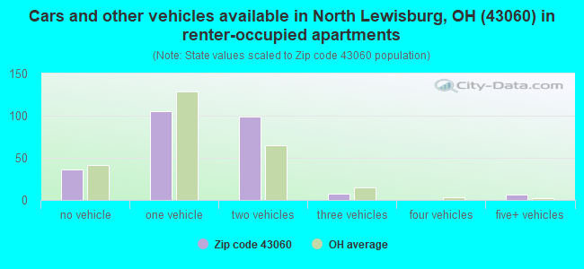 Cars and other vehicles available in North Lewisburg, OH (43060) in renter-occupied apartments
