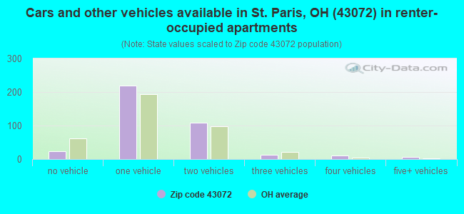 Cars and other vehicles available in St. Paris, OH (43072) in renter-occupied apartments