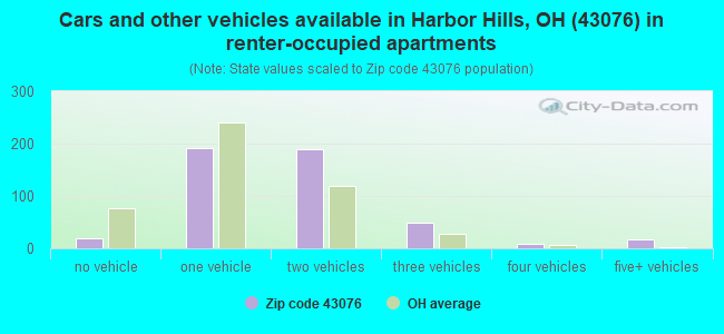 Cars and other vehicles available in Harbor Hills, OH (43076) in renter-occupied apartments