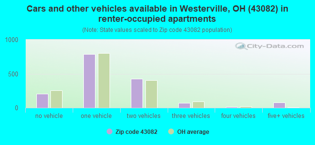 Cars and other vehicles available in Westerville, OH (43082) in renter-occupied apartments