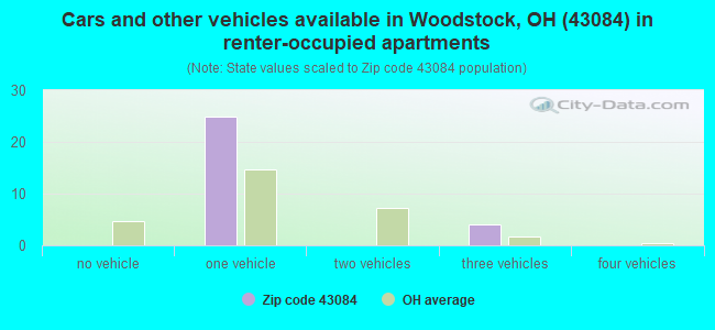 Cars and other vehicles available in Woodstock, OH (43084) in renter-occupied apartments