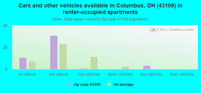 Cars and other vehicles available in Columbus, OH (43109) in renter-occupied apartments