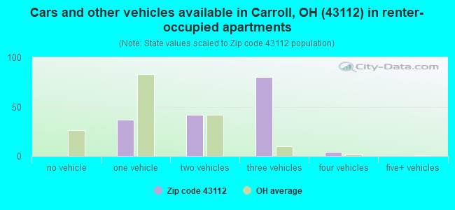 Cars and other vehicles available in Carroll, OH (43112) in renter-occupied apartments