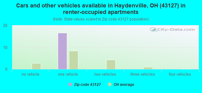 Cars and other vehicles available in Haydenville, OH (43127) in renter-occupied apartments