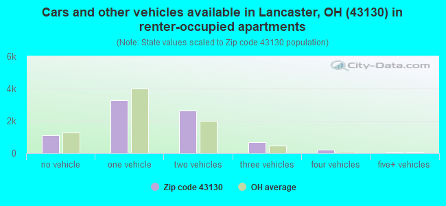 Cars and other vehicles available in Lancaster, OH (43130) in renter-occupied apartments