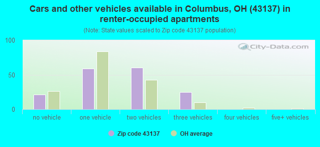 Cars and other vehicles available in Columbus, OH (43137) in renter-occupied apartments