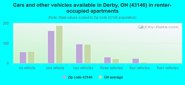 Cars and other vehicles available in Derby, OH (43146) in renter-occupied apartments