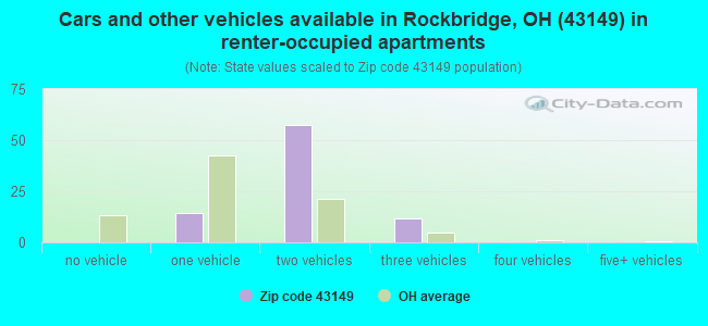 Cars and other vehicles available in Rockbridge, OH (43149) in renter-occupied apartments