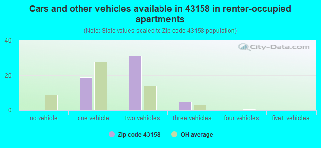 Cars and other vehicles available in 43158 in renter-occupied apartments