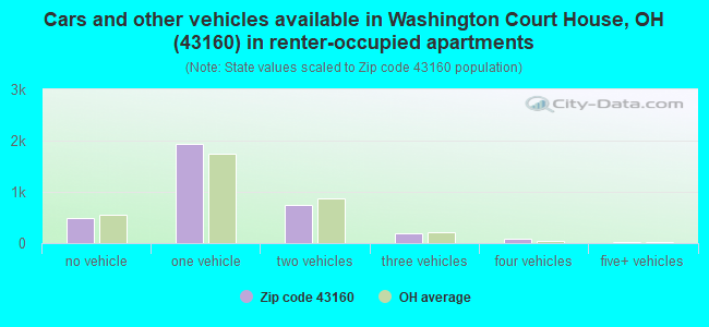 Cars and other vehicles available in Washington Court House, OH (43160) in renter-occupied apartments