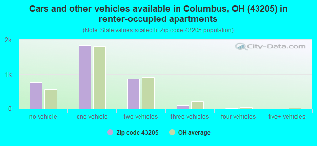Cars and other vehicles available in Columbus, OH (43205) in renter-occupied apartments
