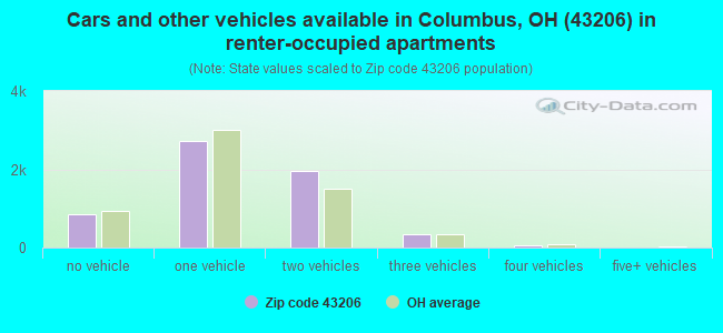 Cars and other vehicles available in Columbus, OH (43206) in renter-occupied apartments