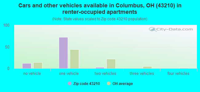 Cars and other vehicles available in Columbus, OH (43210) in renter-occupied apartments