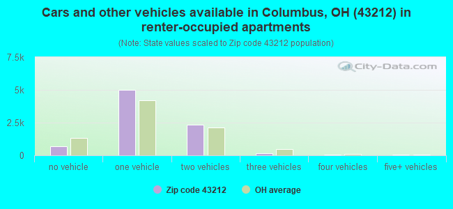 Cars and other vehicles available in Columbus, OH (43212) in renter-occupied apartments
