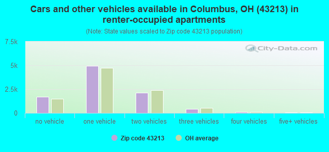 Cars and other vehicles available in Columbus, OH (43213) in renter-occupied apartments