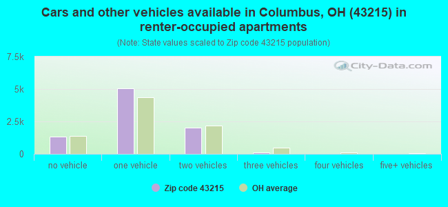 Cars and other vehicles available in Columbus, OH (43215) in renter-occupied apartments