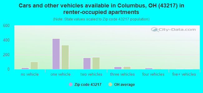 Cars and other vehicles available in Columbus, OH (43217) in renter-occupied apartments