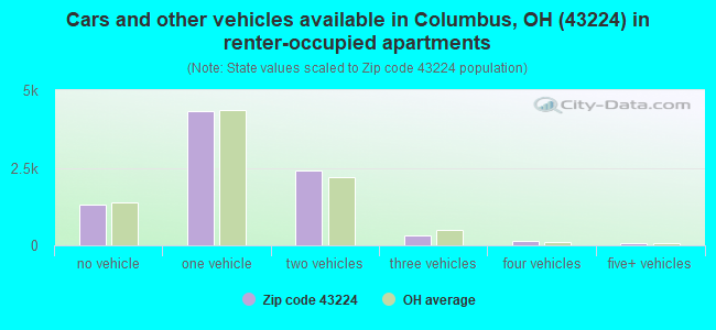 Cars and other vehicles available in Columbus, OH (43224) in renter-occupied apartments