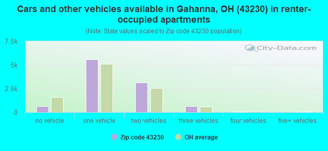 Cars and other vehicles available in Gahanna, OH (43230) in renter-occupied apartments