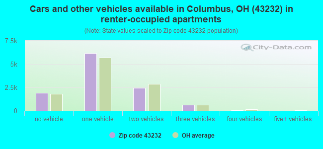 Cars and other vehicles available in Columbus, OH (43232) in renter-occupied apartments
