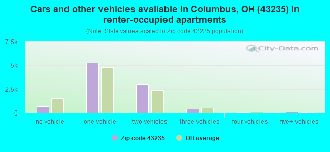 Cars and other vehicles available in Columbus, OH (43235) in renter-occupied apartments