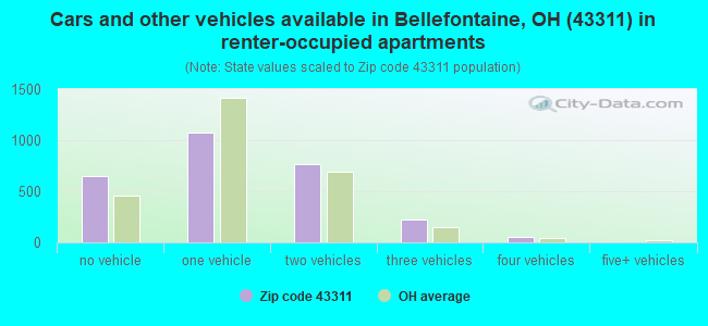 Cars and other vehicles available in Bellefontaine, OH (43311) in renter-occupied apartments