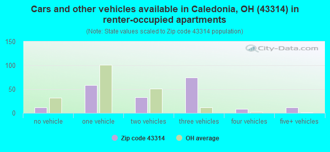 Cars and other vehicles available in Caledonia, OH (43314) in renter-occupied apartments