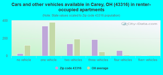 Cars and other vehicles available in Carey, OH (43316) in renter-occupied apartments