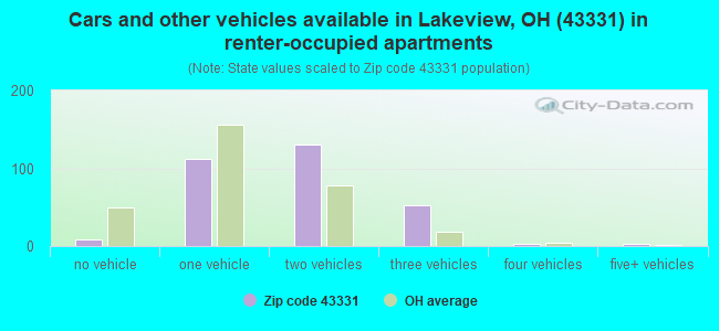 Cars and other vehicles available in Lakeview, OH (43331) in renter-occupied apartments