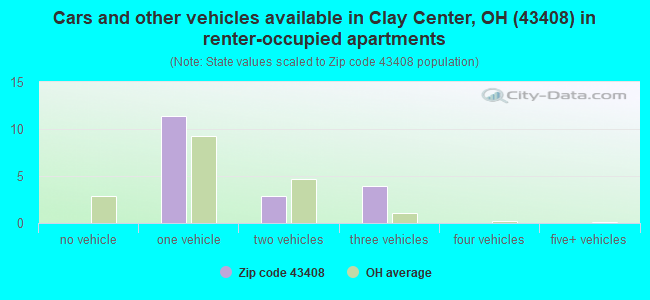 Cars and other vehicles available in Clay Center, OH (43408) in renter-occupied apartments