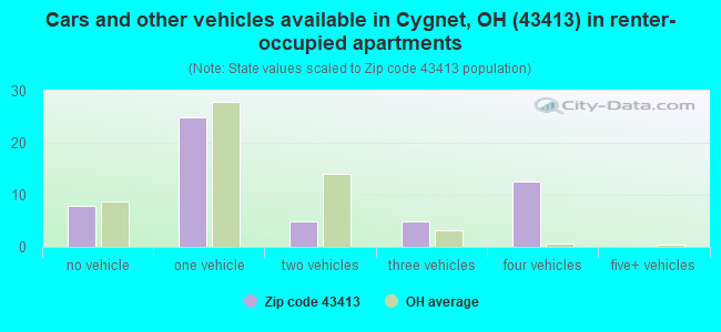 Cars and other vehicles available in Cygnet, OH (43413) in renter-occupied apartments