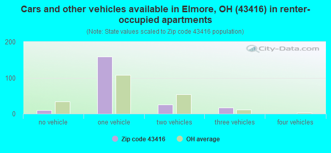 Cars and other vehicles available in Elmore, OH (43416) in renter-occupied apartments