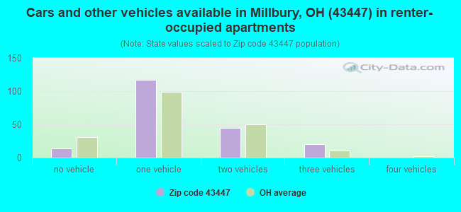 Cars and other vehicles available in Millbury, OH (43447) in renter-occupied apartments