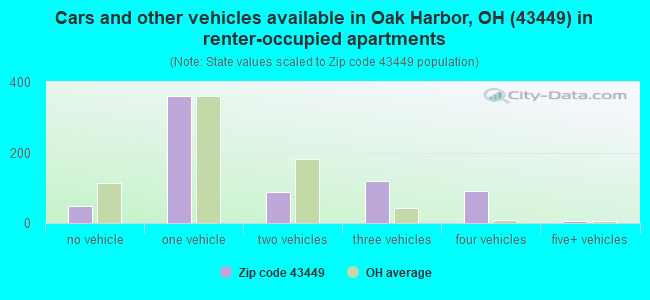 Cars and other vehicles available in Oak Harbor, OH (43449) in renter-occupied apartments