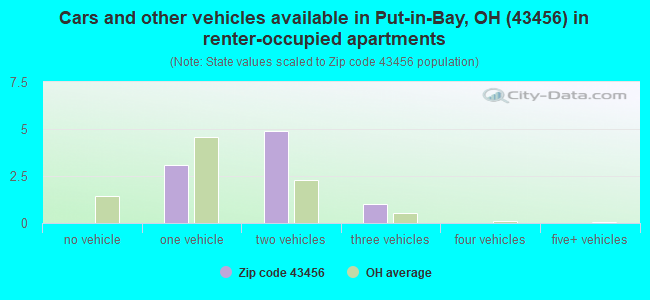 Cars and other vehicles available in Put-in-Bay, OH (43456) in renter-occupied apartments